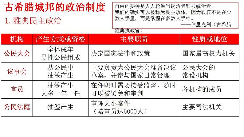 第2课 西方国家古代和近代政治制度的演变 课件--2022-2023学年高中历史统编版（2019）选择性必修一06