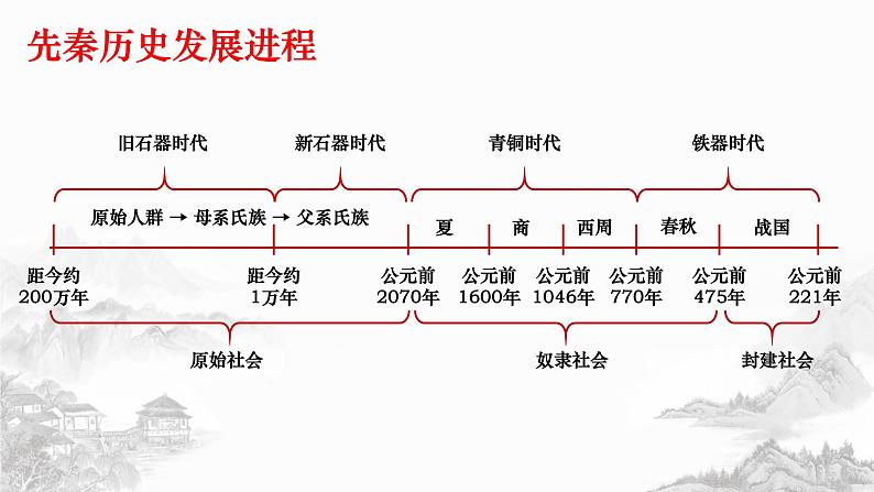 第1课 中国古代政治体制的形成与发展 课件--2022-2023学年高中历史统编版（2019）选择性必修一第5页