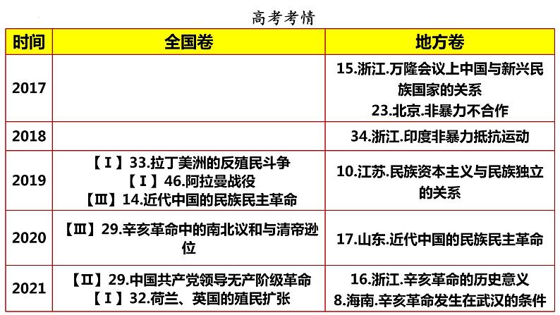 第16课 亚非拉民族民主运动的高涨 课件--2023届高三统编版（2019）必修中外历史纲要下一轮复习第2页