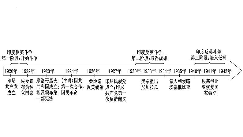 第16课 亚非拉民族民主运动的高涨 课件--2023届高三统编版（2019）必修中外历史纲要下一轮复习第5页