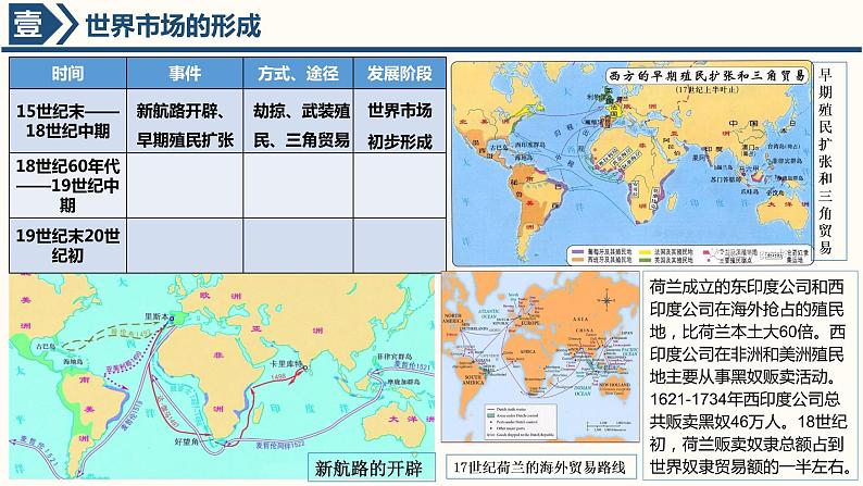 第8课 世界市场与商业贸易 课件05