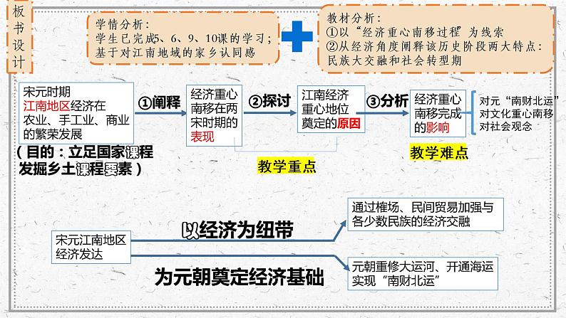 第11课 辽宋夏金元的经济与社会 课件第3页