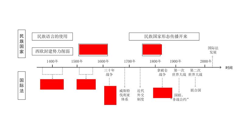 第12课 近代西方民族国家与国家法的发展 课件02