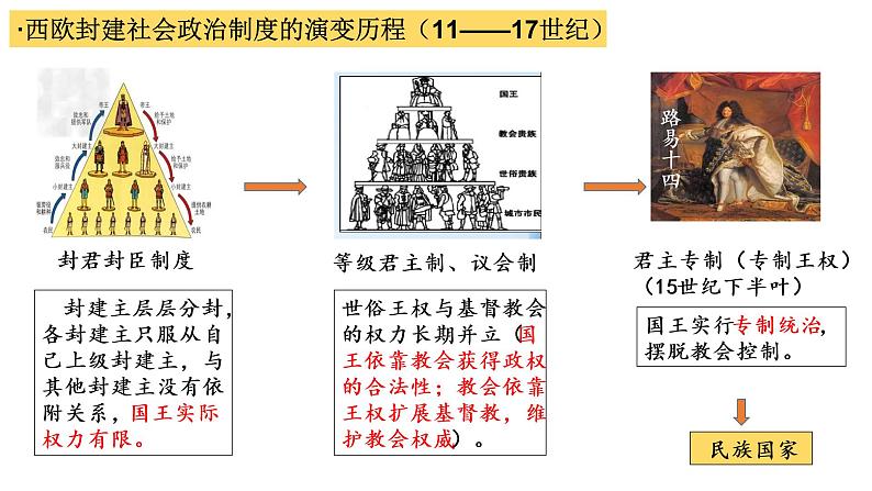 第12课 近代西方民族国家与国家法的发展 课件03