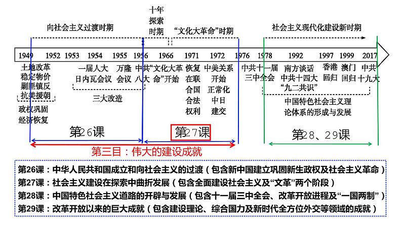 纲要上第9、10单元 一轮复习课件第2页