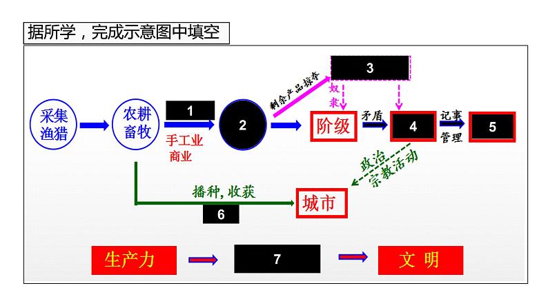 纲要下第1单元 复习课件第4页