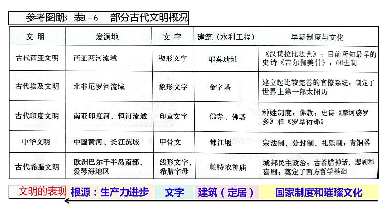 纲要下第1单元 复习课件第7页