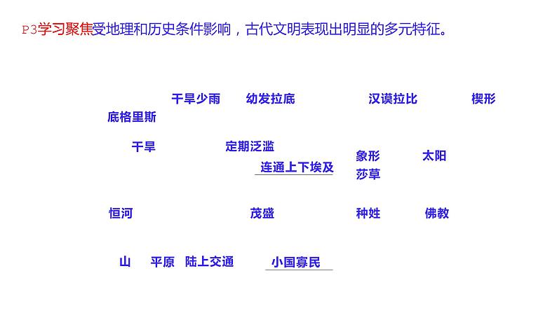 纲要下第1单元 复习课件第8页