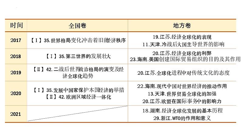 当代世界发展的特点与主要趋势 课件--2023届高三统编版历史一轮复习第3页