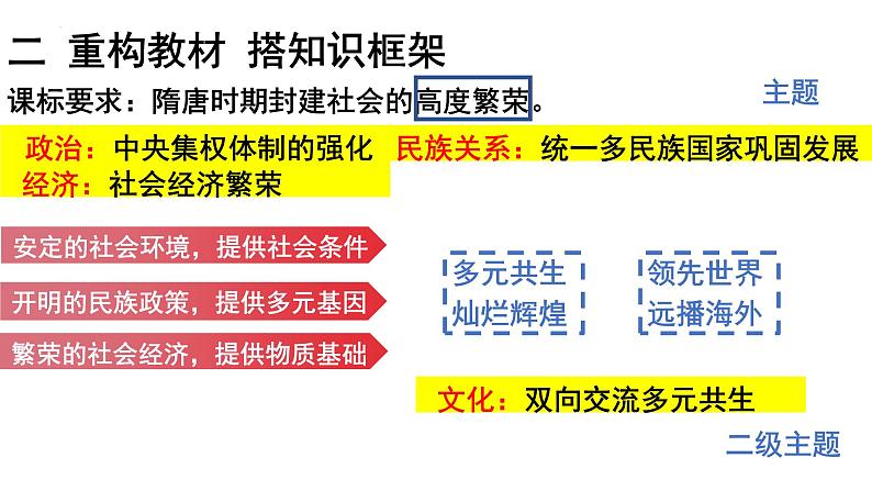 第6课 从隋唐盛世到五代十国 融通教学课件--2023届高三统编版（2019）必修中外历史纲要上一轮复习08