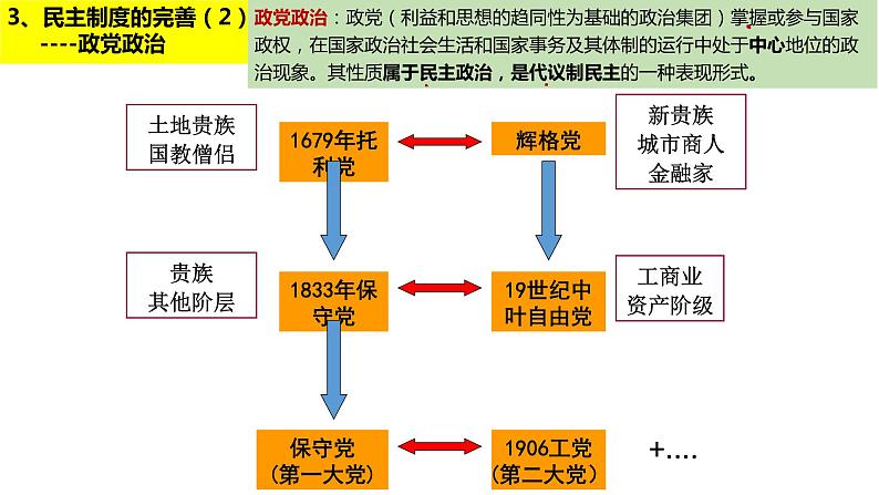 第9课  资产阶级革命和资本主义制度的确立 课件--2023届高三统编版（2019）必修中外历史纲要下一轮复习04