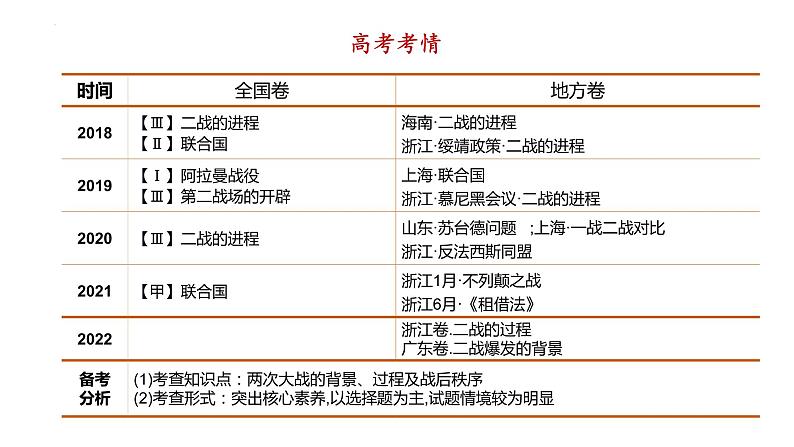 第17课 第二次世界大战与战后国际秩序的形成 课件--2023届高三统编版（2019）必修中外历史纲要下一轮复习第2页