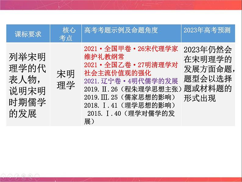 第30讲 宋明理学（二）课件--2023届陕西省铜川市王益中学高三人民版历史必修3一轮复习第5页