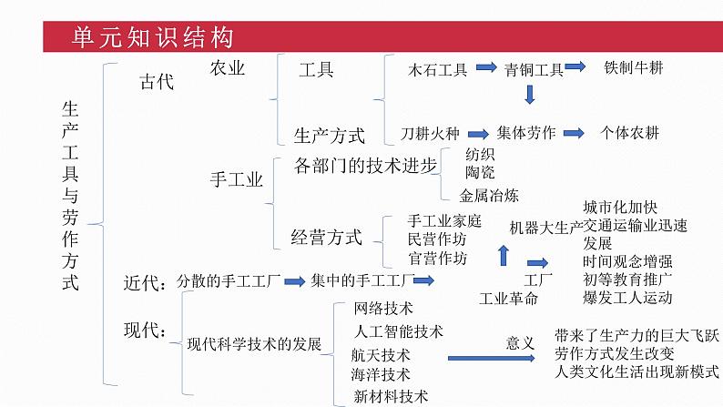 第二单元 生产工具与劳作方式 课件--2023届高三历史统编版（2019）选择性必修二经济与社会生活一轮复习第3页