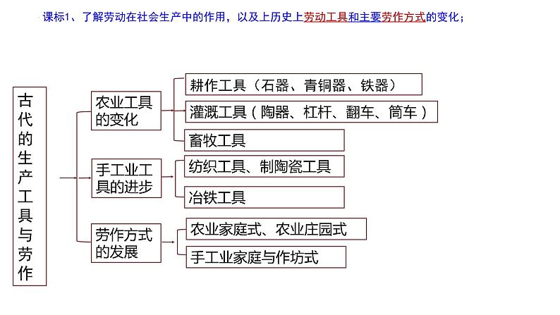 第二单元 生产工具与劳作方式 课件--2023届高三历史统编版（2019）选择性必修二经济与社会生活一轮复习第4页