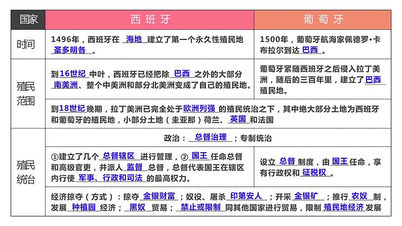 第六单元 世界殖民体系与亚非拉民族独立运动 课件--2023届高三统编版（2019）必修中外历史纲要下一轮复习第4页