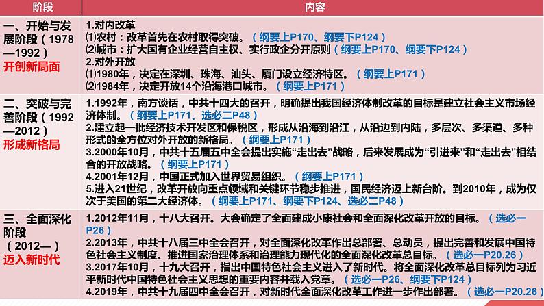 融通•对话•联动：双新背景下高三历史复习有效性的探索 课件--2023届高三统编版历史一轮复习第6页