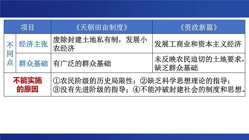 晚清时期的内忧外患与救亡图存 课件--2023届高三统编版（2019）必修中外历史纲要上一轮复习06