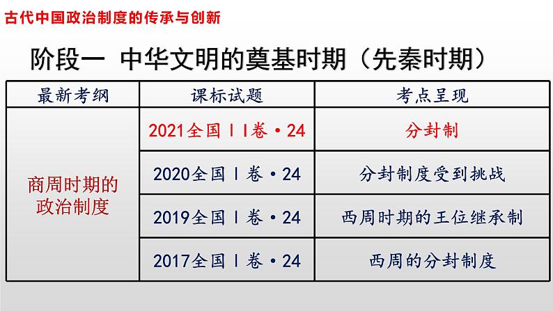 专题1 中国古代政治制度的传承与创新 课件--2023届高三历史一轮复习第2页