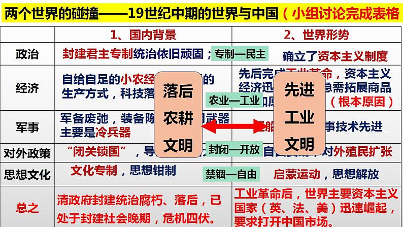 专题2（一） 近代中国反侵略、求民主的潮流 课件--2023届高三历史一轮复习08