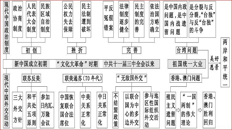 专题3《现代中国的政治建设、祖国统一与对外关系》 课件--2023届高三历史一轮复习第3页