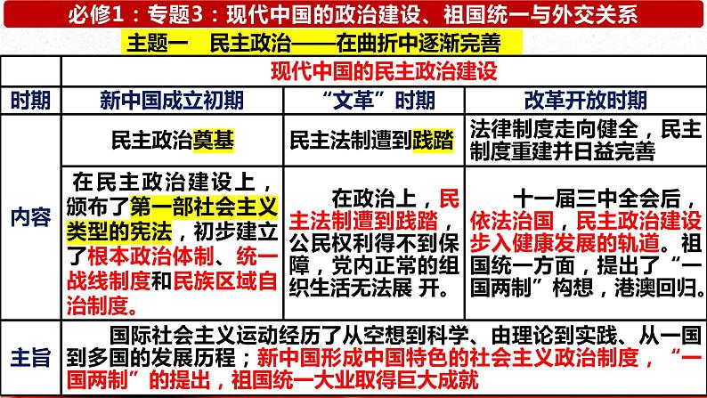 专题3《现代中国的政治建设、祖国统一与对外关系》 课件--2023届高三历史一轮复习第4页