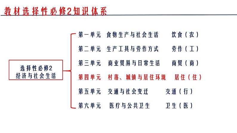第10课 古代的村落、集镇和城市 课件--2022-2023学年高中历史统编版（2019）选择性必修二经济与社会生活第1页