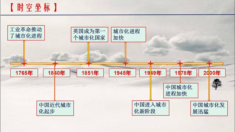 第11课 近代以来的城市化进程 课件--2022-2023学年高中历史统编版（2019）选择性必修二经济与社会生活第6页