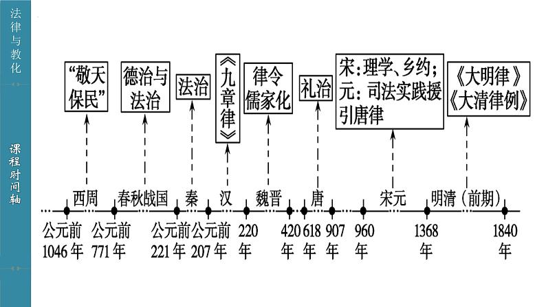 第8课 中国古代的法治与教化 课件--2022-2023学年高中历史统编版（2019）选择性必修一国家制度与社会治理05