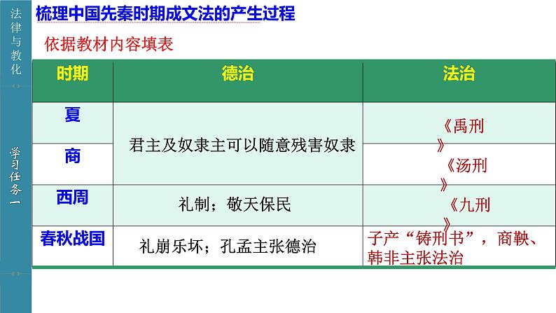 第8课 中国古代的法治与教化 课件--2022-2023学年高中历史统编版（2019）选择性必修一国家制度与社会治理08