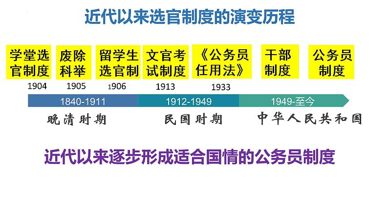 第7课 近代以来中国的官员选拔与管理 课件--2022-2023学年高中历史统编版（2019）选择性必修一国家制度与社会治理08