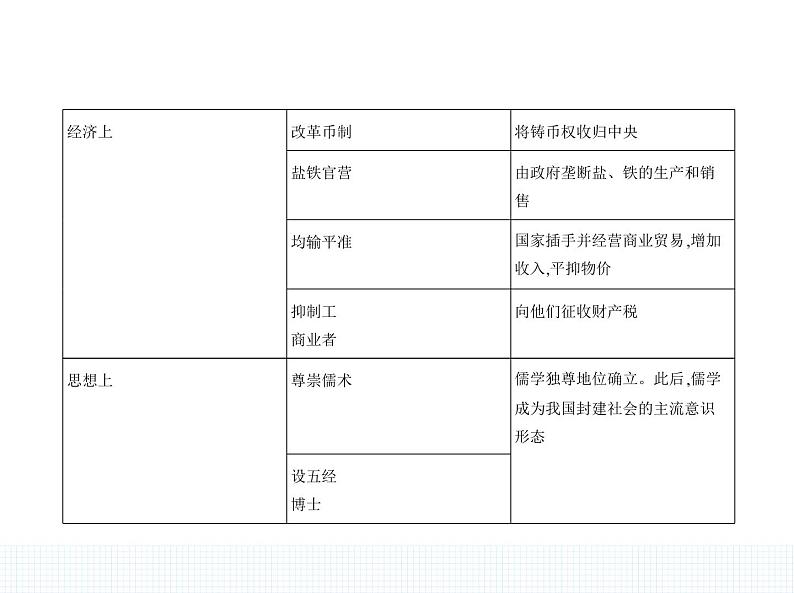 中外历史纲要（上） 人教版 第4课 西汉与东汉——统一多民族封建国家的巩固第5页