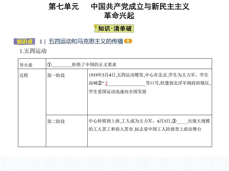 中外历史纲要（上） 人教版 第21课 五四运动与中国共产党的诞生 课件02