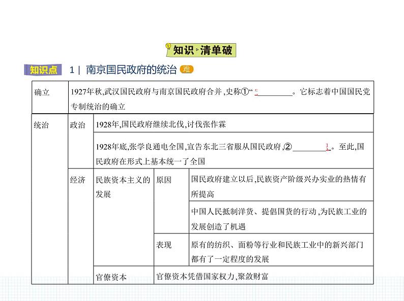 中外历史纲要（上） 人教版 第22课 南京国民政府的统治和中国共产党开辟革命新道路第2页