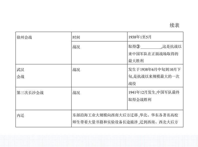 中外历史纲要（上） 人教版 第24课 全民族浴血奋战与抗日战争的胜利第3页