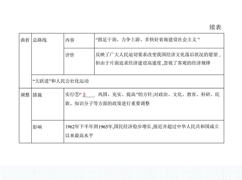 中外历史纲要（上） 人教版 第27课 社会主义建设在探索中曲折发展第3页