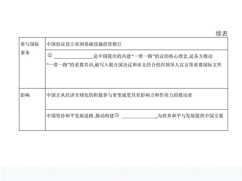 中外历史纲要（上） 人教版 第29课 改革开放以来的巨大成就第7页