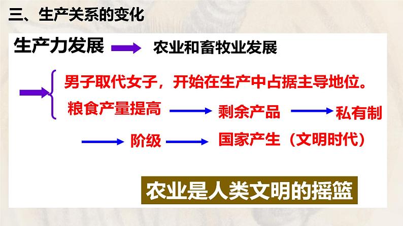 第一单元 食物生产与社会生活复习课件--2022-2023学年高中历史统编版（2019）选择性必修二07