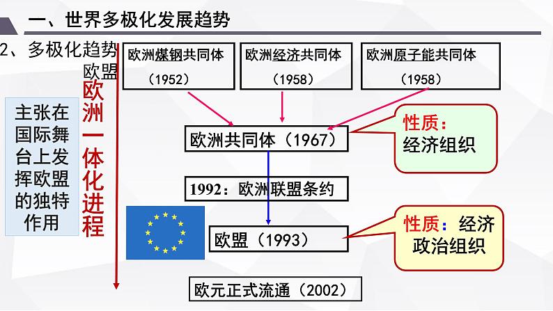 第22课 世界多极化与经济全球化 课件--2021-2022学年高中历史统编版（2019）必修中外历史纲要下册第6页