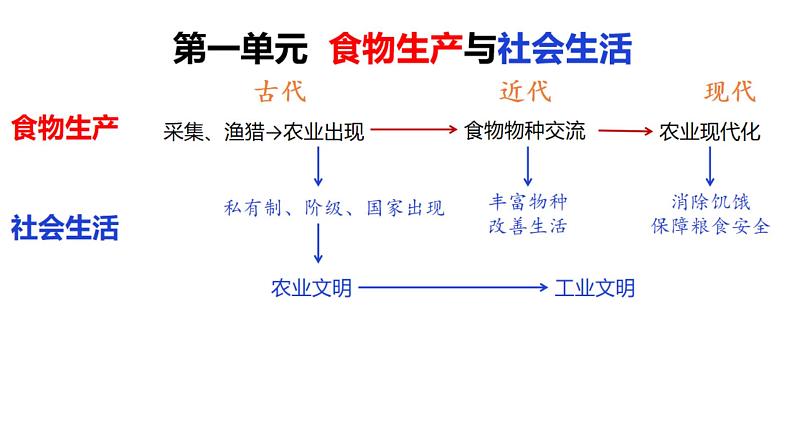 第1课 从食物采集到食物生产课件--2022-2023学年高中历史统编版（2019）选择性必修203