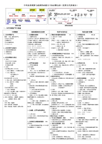 世界古代史部分：中外历史纲要与选择性必修主干知识整合—2023届高三历史一轮复习