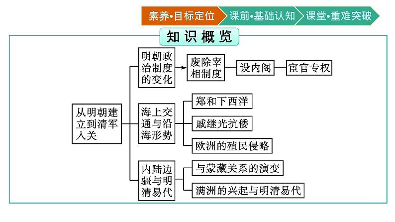 中外历史纲要上册（新人教版）第13课从明朝建立到清军入关第3页