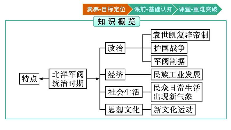 中外历史纲要上册（新人教版）第20课北洋军阀统治时期的政治、经济与文化第3页