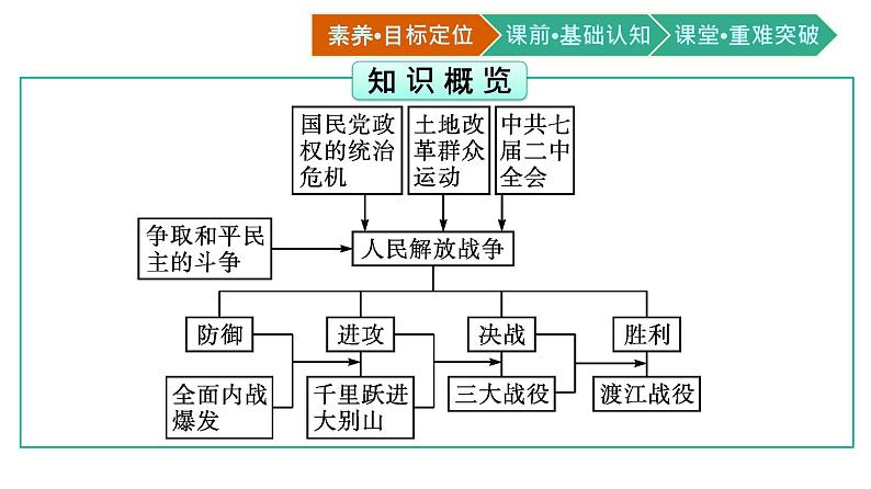 中外历史纲要上册（新人教版）第25课人民解放战争第3页