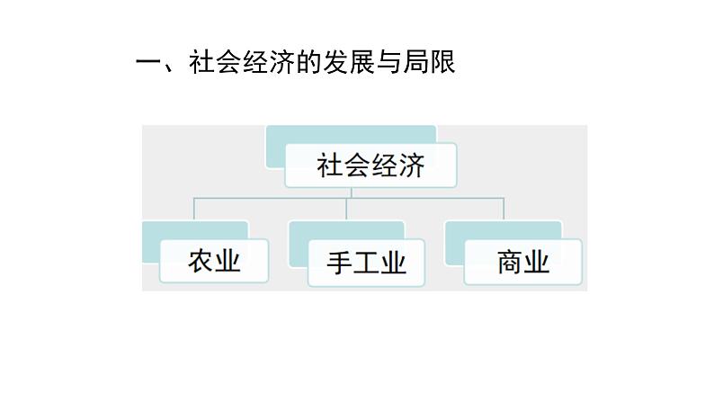 高一上册历史(统编版)第四单元_第15课明至清中叶的经济与文化 课件05