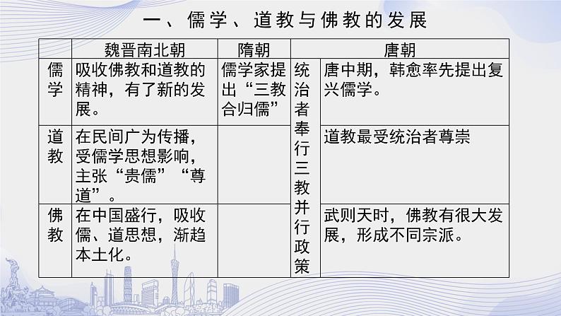 高一上册历史(统编版)第二单元_第8课 三国至隋唐的文化第5页