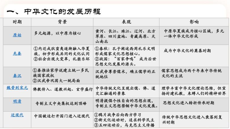 第1课 中华优秀传统文化的内涵与特点-高二历史同步教学课件（选择性必修3文化交流与传播）06