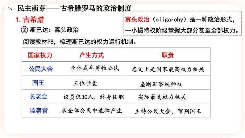 高中历史统编版选择性必修一第2课 西方国家古代和近代政治制度的演变 课件05