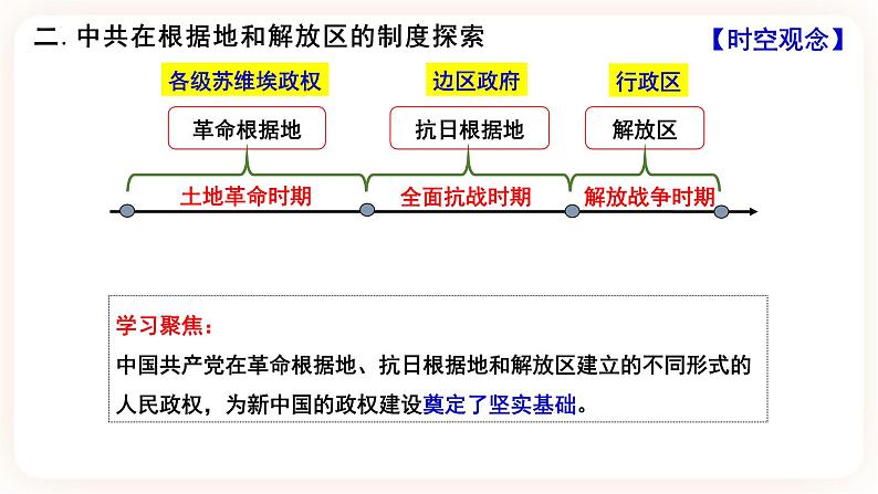 高中历史统编版选择性必修一第3课  中国近代至当代政治制度的演变 课件08