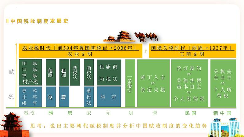 高中历史统编版选择性必修一第16课  中国赋税制度的演变 课件03